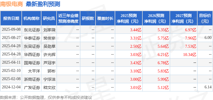 南极电商：9月12日接受机构调研华福证券、国信自营等多家机构